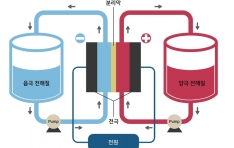  뷮   ַ, 帧(Flow Battery) λ:  Ȯ强 ESS   ֵ