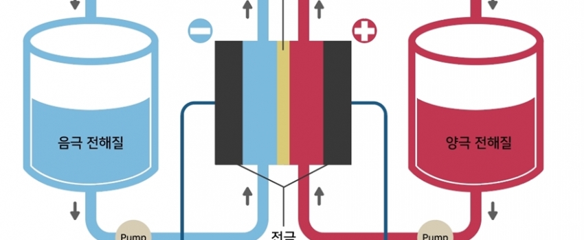  뷮   ַ, 帧(Flow Battery) λ:  Ȯ强 ESS   ֵ